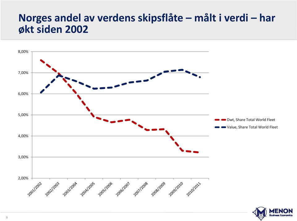 5,00% Dwt, Share Total World Fleet Value,