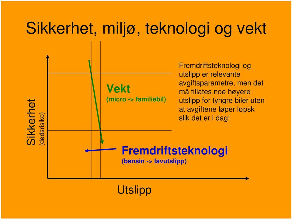 men det må tillates noe høyere utslipp for tyngre biler uten at avgiftene