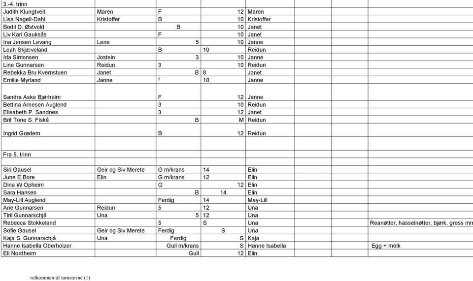 Janet B 8 Janet Emilie Myrland Janne 3 10 Janne Sandra Aske Bjørheim F 12 Janne Bettina Arnesen Auglend 3 10 Reidun Elisabeth P. Sandnes 3 12 Janet Brit Tone S.