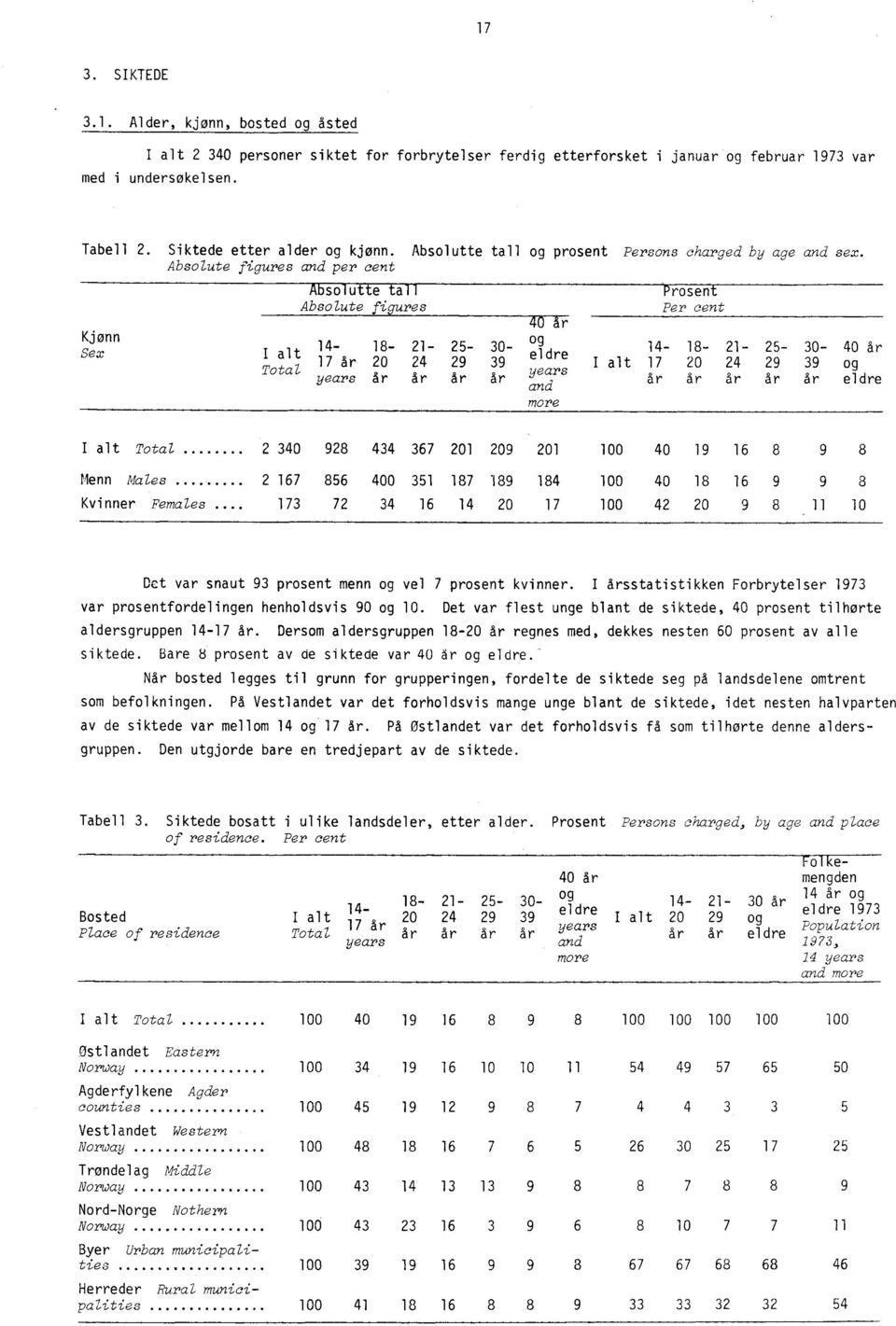 Absolute figures and per cent Kjonn Sex I alt Total Absolutte Absolute figures 4-0 dr Prosent Per cent 14-18- 21-25- 30-14- 18-21- 25-30- 40 dr og eldre 17 dr 20 24 29 39 I alt 17 20 24 29 39 og