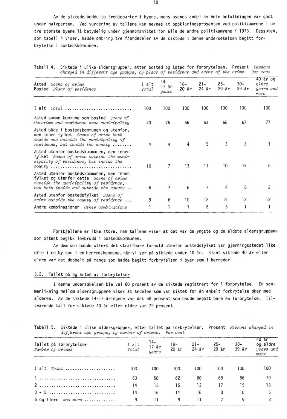 Dessuten, som tabell 4 viser, hadde omkring tre fjerdedeler av de siktede i denne undersokelsen begstt forbrytelse i bostedskommunen. Tabell 4.