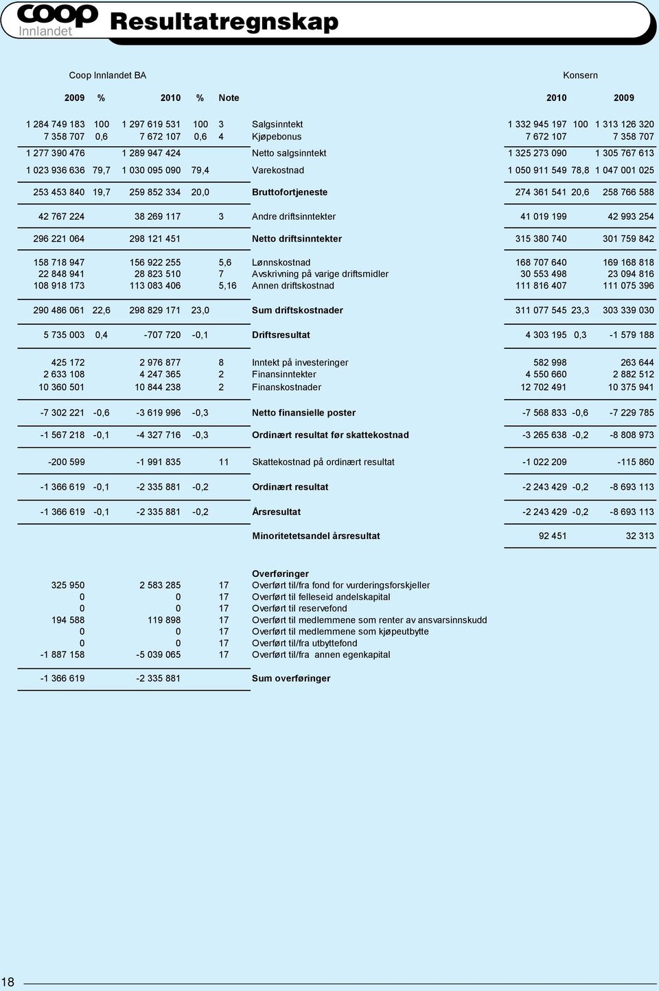 840 19,7 259 852 334 20,0 Bruttofortjeneste 274 361 541 20,6 258 766 588 42 767 224 38 269 117 3 Andre driftsinntekter 41 019 199 42 993 254 296 221 064 298 121 451 Netto driftsinntekter 315 380 740