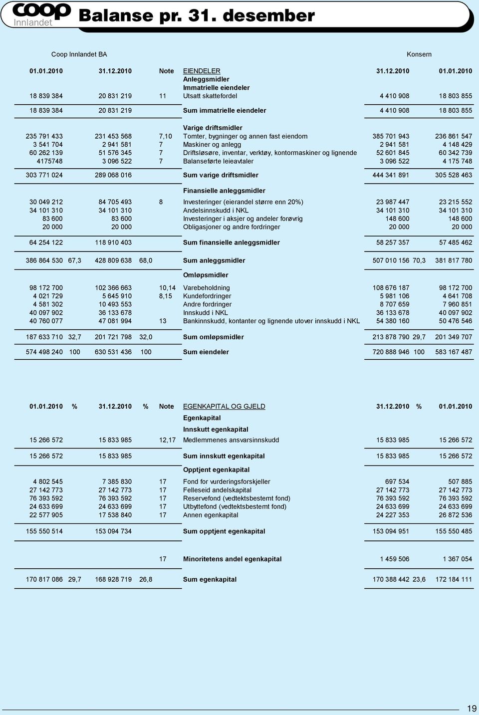 eiendeler 4 410 908 18 803 855 Varige driftsmidler 235 791 433 231 453 568 7,10 Tomter, bygninger og annen fast eiendom 385 701 943 236 861 547 3 541 704 2 941 581 7 Maskiner og anlegg 2 941 581 4