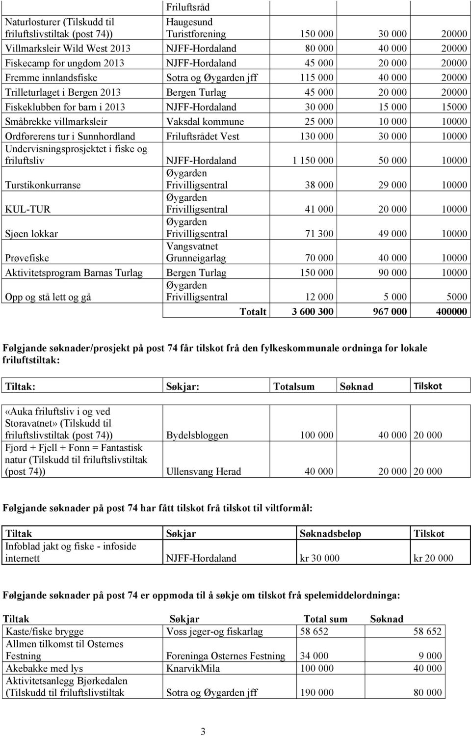 kommune 25 10 10 Ordførerens tur i Sunnhordland Friluftsrådet Vest 130 30 10 Undervisningsprosjektet i fiske og friluftsliv NJFF-Hordaland 1 150 50 10 Turstikonkurranse Øygarden Frivilligsentral 38