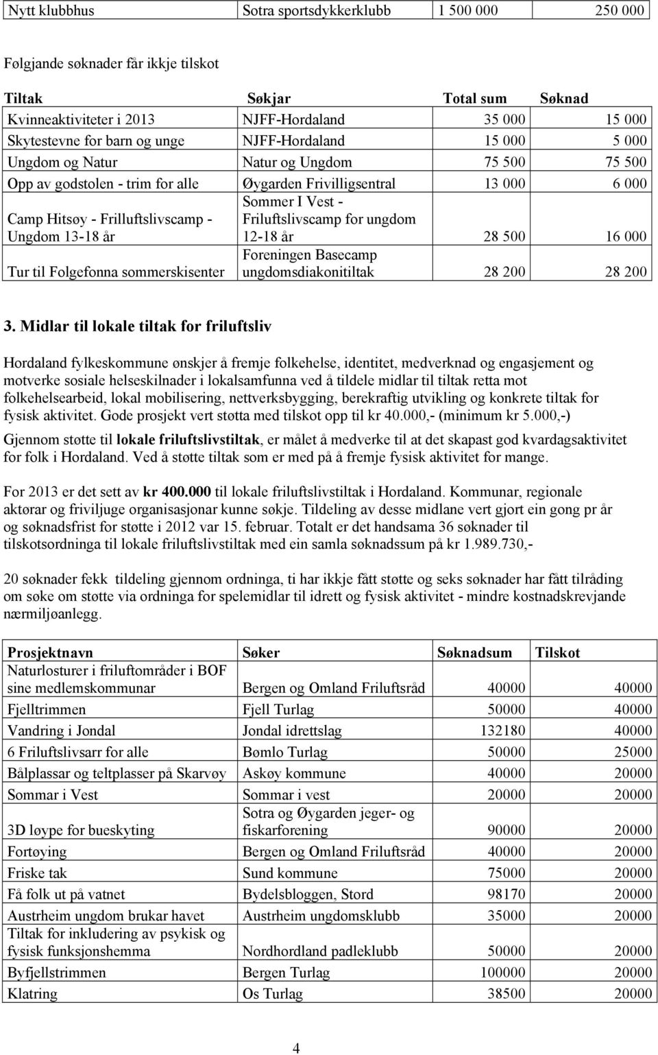 Friluftslivscamp for ungdom 12-18 år 28 500 16 Tur til Folgefonna sommerskisenter Foreningen Basecamp ungdomsdiakonitiltak 28 200 28 200 3.