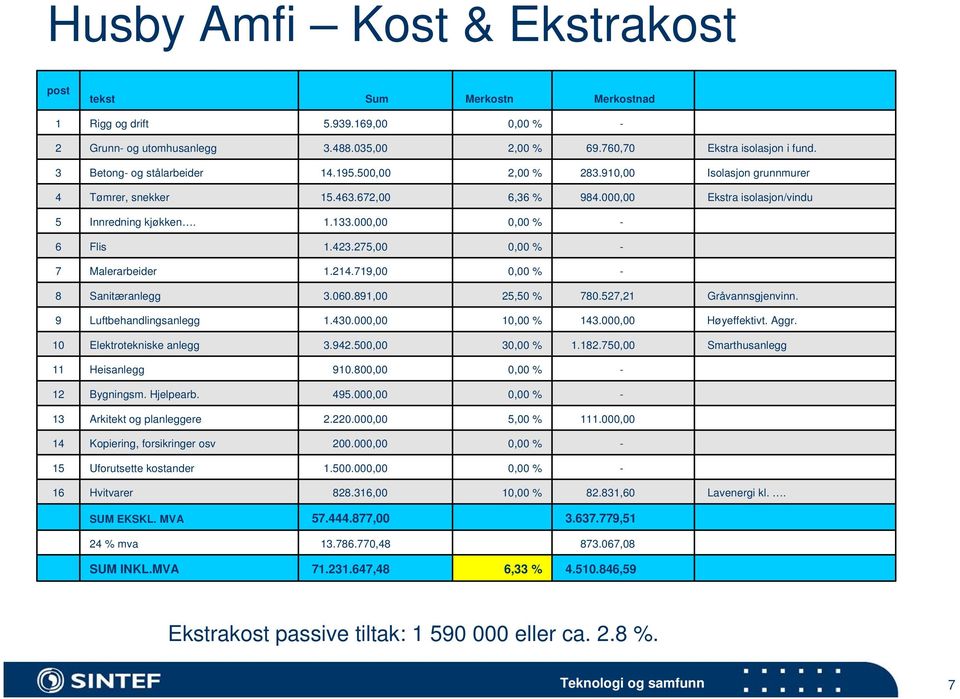 000,00 0,00 % - 6 Flis 1.423.275,00 0,00 % - 7 Malerarbeider 1.214.719,00 0,00 % - 8 Sanitæranlegg 3.060.891,00 25,50 % 780.527,21 Gråvannsgjenvinn. 9 Luftbehandlingsanlegg 1.430.000,00 10,00 % 143.