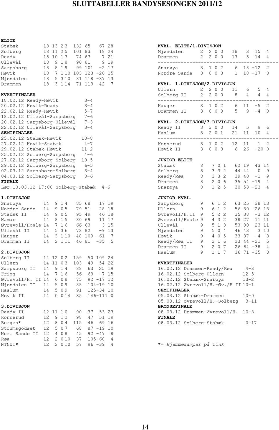 02.12 Sarpsborg-Ullevål 7-3 22.02.12 Ullevål-Sarpsborg 3-4 SEMIFINALER 25.02.12 Stabæk-Høvik 10-8 27.02.12 Høvik-Stabæk 4-7 29.02.12 Stabæk-Høvik 11-2 25.02.12 Solberg-Sarpsborg 4-6 27.02.12 Sarpsborg-Solberg 10-5 29.