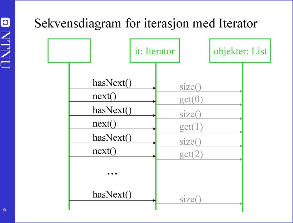 hasnext() next() hasnext() next() hasnext()