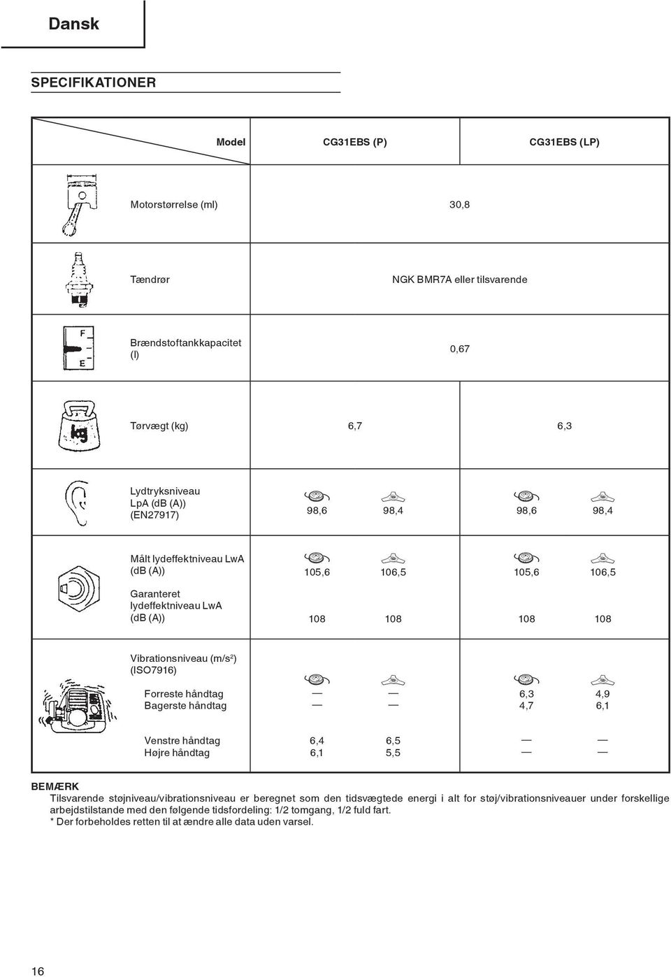 (ISO7916) Forreste håndtag Bagerste håndtag 6,3 4,7 4,9 6,1 Venstre håndtag Højre håndtag 6,4 6,1 6,5 5,5 BEMÆRK Tilsvarende støjniveau/vibrationsniveau er beregnet som den tidsvægtede