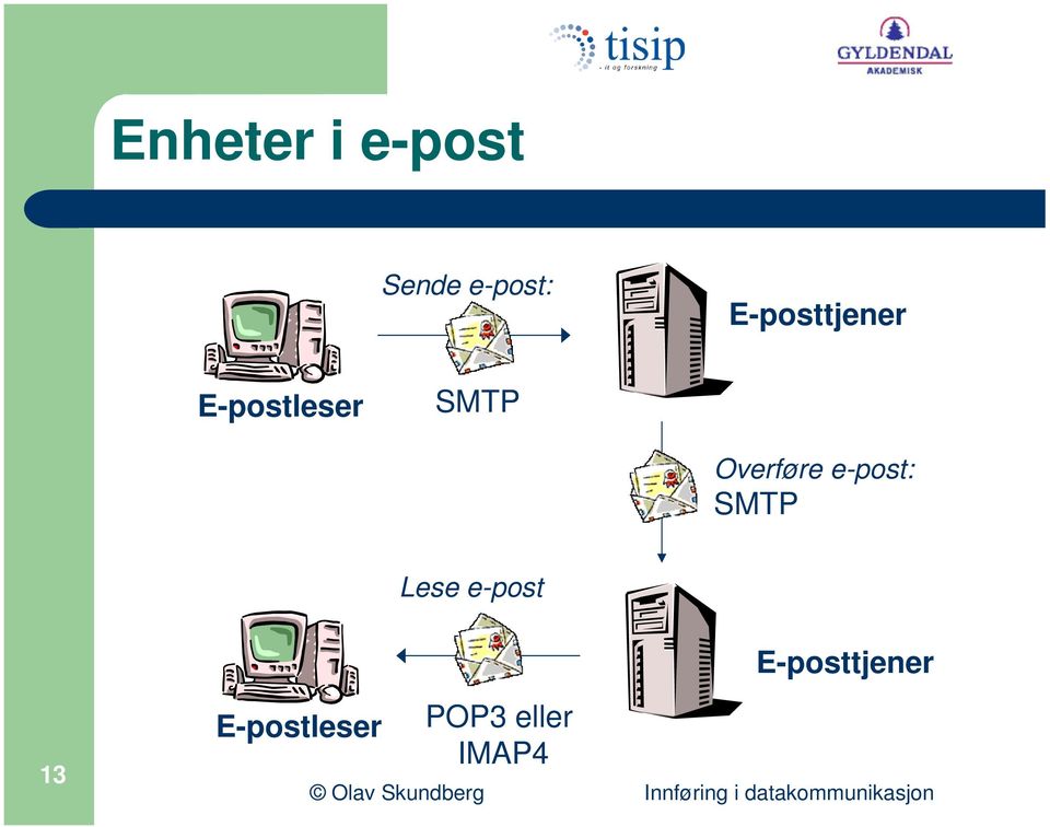 Overføre e-post: SMTP Lese e-post