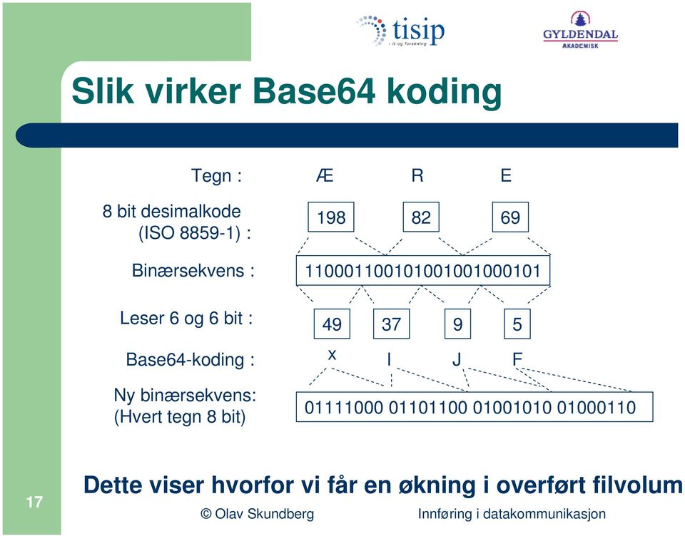 Base64-koding : l J F Ny binærsekvens: (Hvert tegn 8 bit) 01111000 01101100