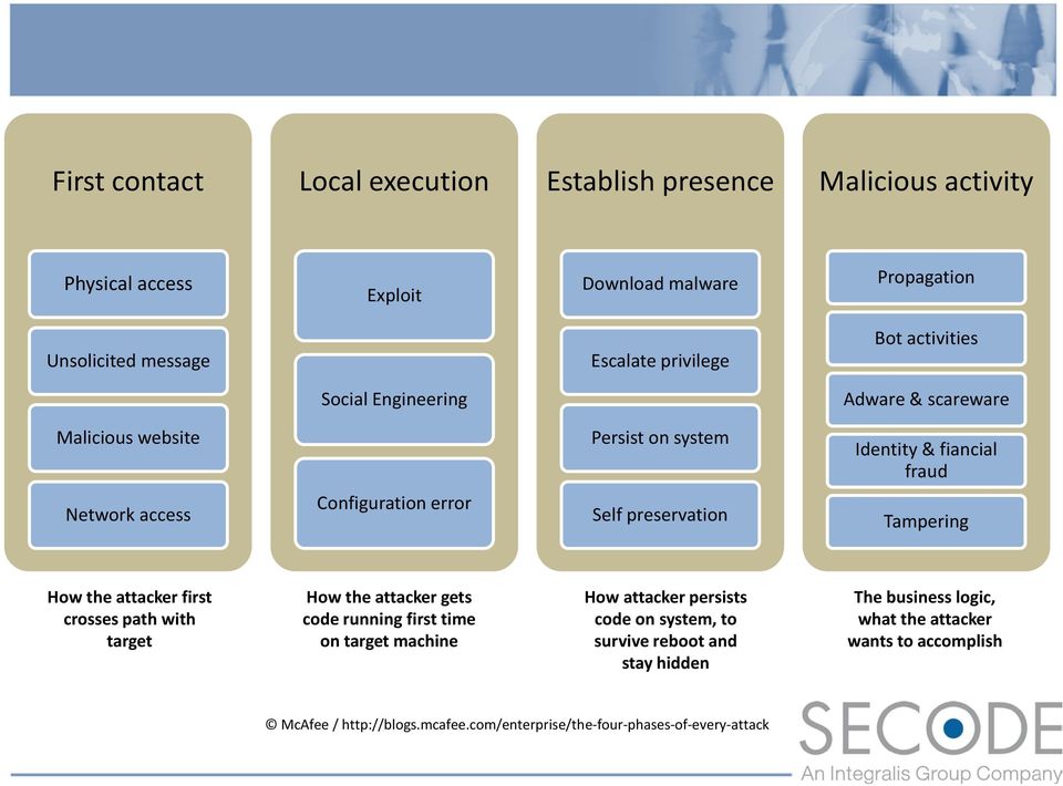 Tampering How the attacker first crosses path with target How the attacker gets code running first time on target machine How attacker persists code on system, to