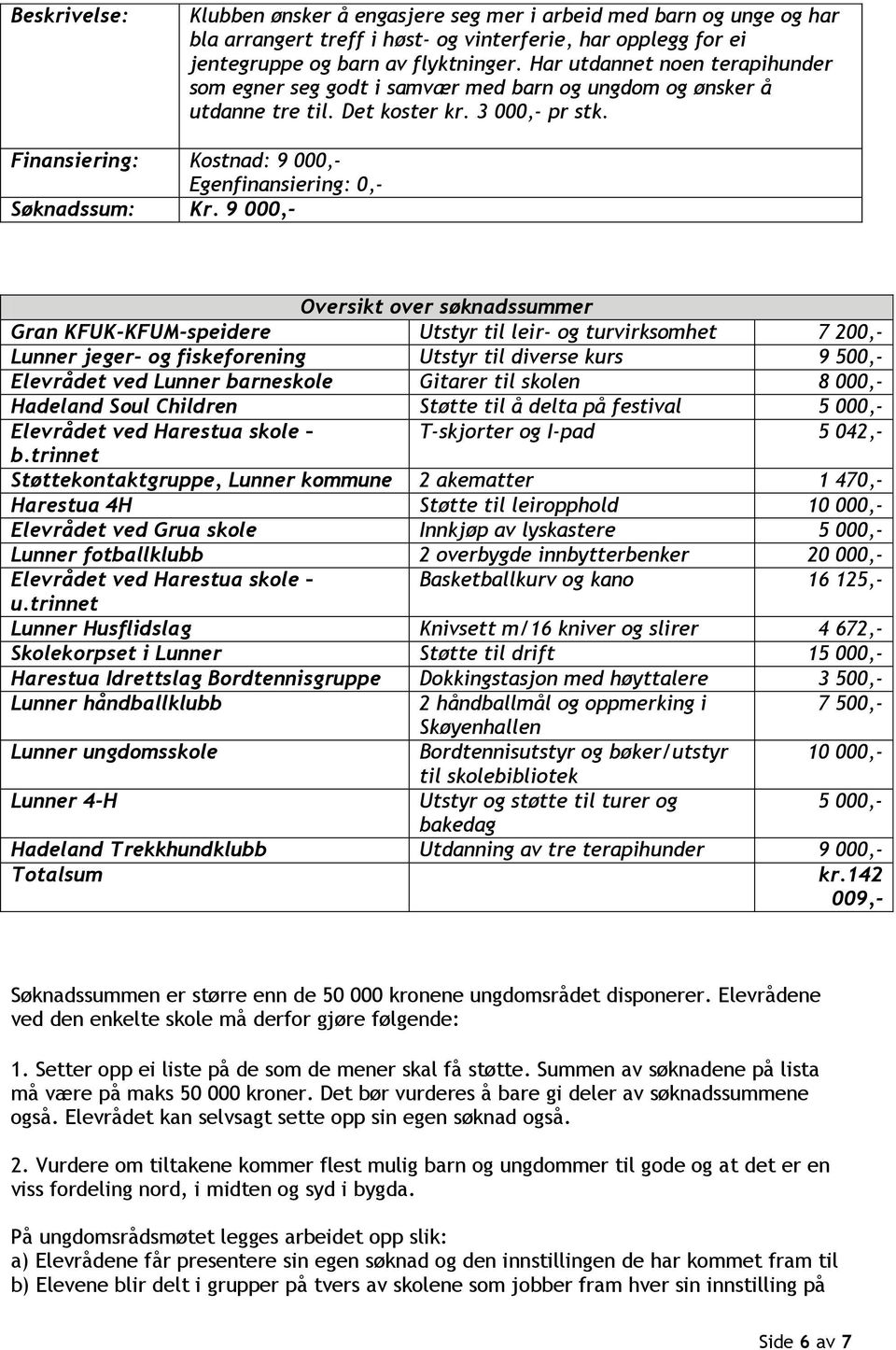 9 000,- Oversikt over søknadssummer Gran KFUK-KFUM-speidere Utstyr til leir- og turvirksomhet 7 200,- Lunner jeger- og fiskeforening Utstyr til diverse kurs 9 500,- Elevrådet ved Lunner barneskole