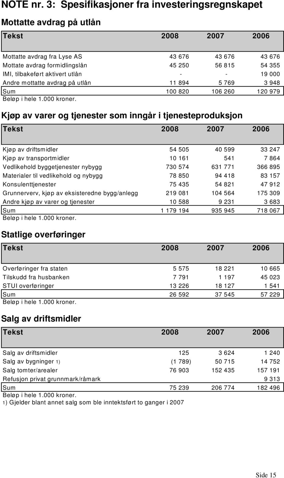 tilbakeført aktivert utlån - - 19 000 Andre mottatte avdrag på utlån 11 894 5 769 3 948 Sum 100 820 106 260 120 979 Beløp i hele 1.000 kroner.