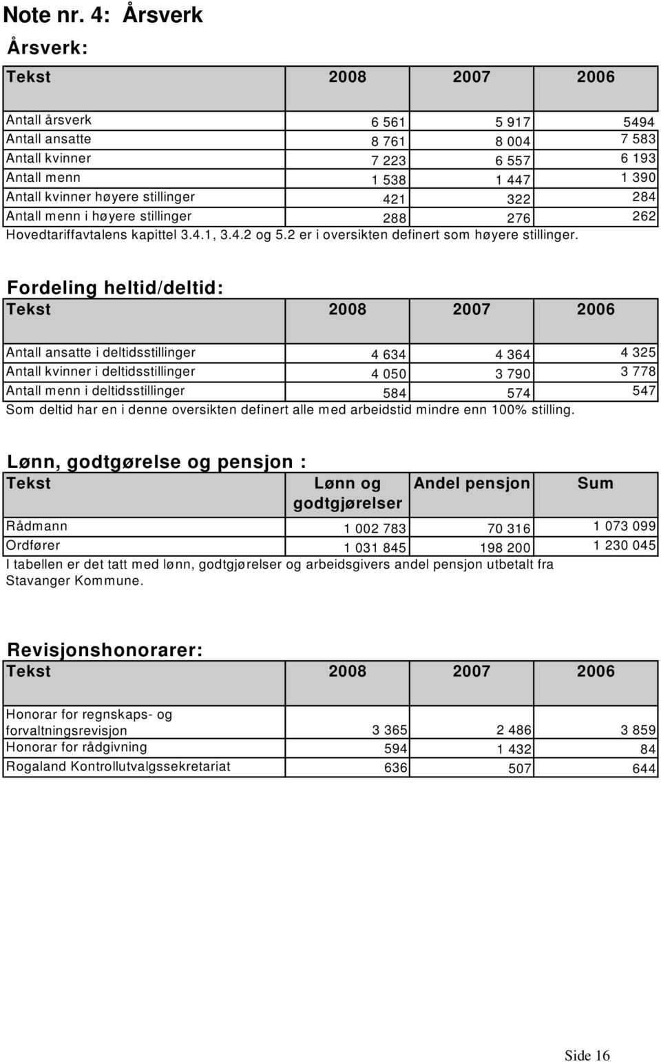 stillinger 421 322 284 Antall menn i høyere stillinger 288 276 262 Hovedtariffavtalens kapittel 3.4.1, 3.4.2 og 5.2 er i oversikten definert som høyere stillinger.