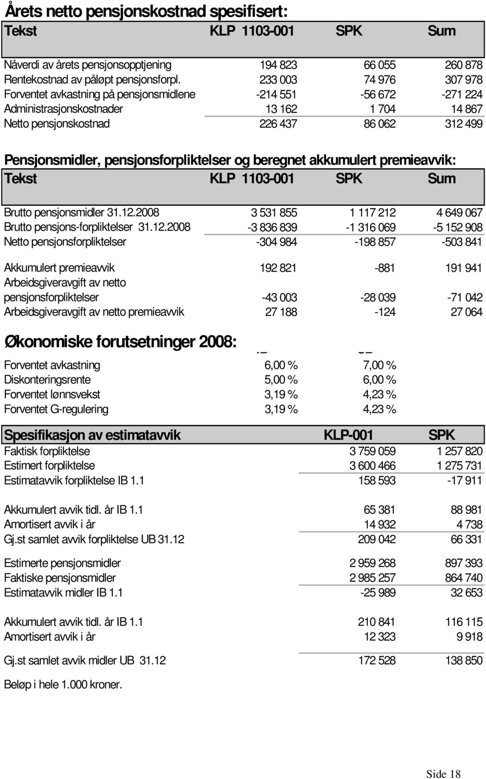 pensjonsforpliktelser og beregnet akkumulert premieavvik: Tekst KLP 1103-001 SPK Sum Brutto pensjonsmidler 31.12.