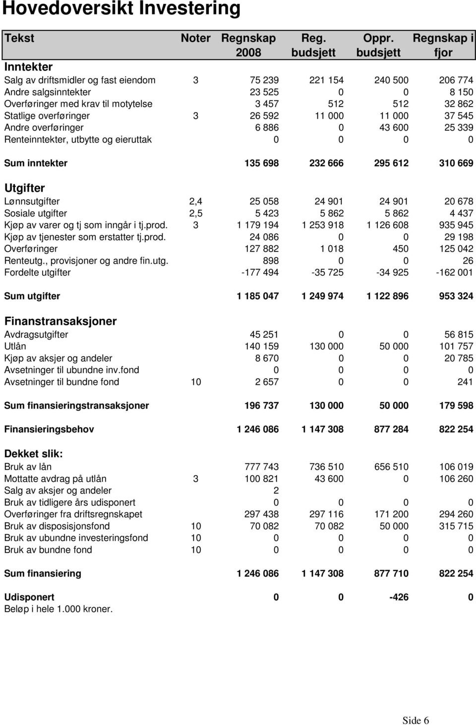 Statlige overføringer 3 26 592 11 000 11 000 37 545 Andre overføringer 6 886 0 43 600 25 339 Renteinntekter, utbytte og eieruttak 0 0 0 0 Sum inntekter 135 698 232 666 295 612 310 669 Utgifter