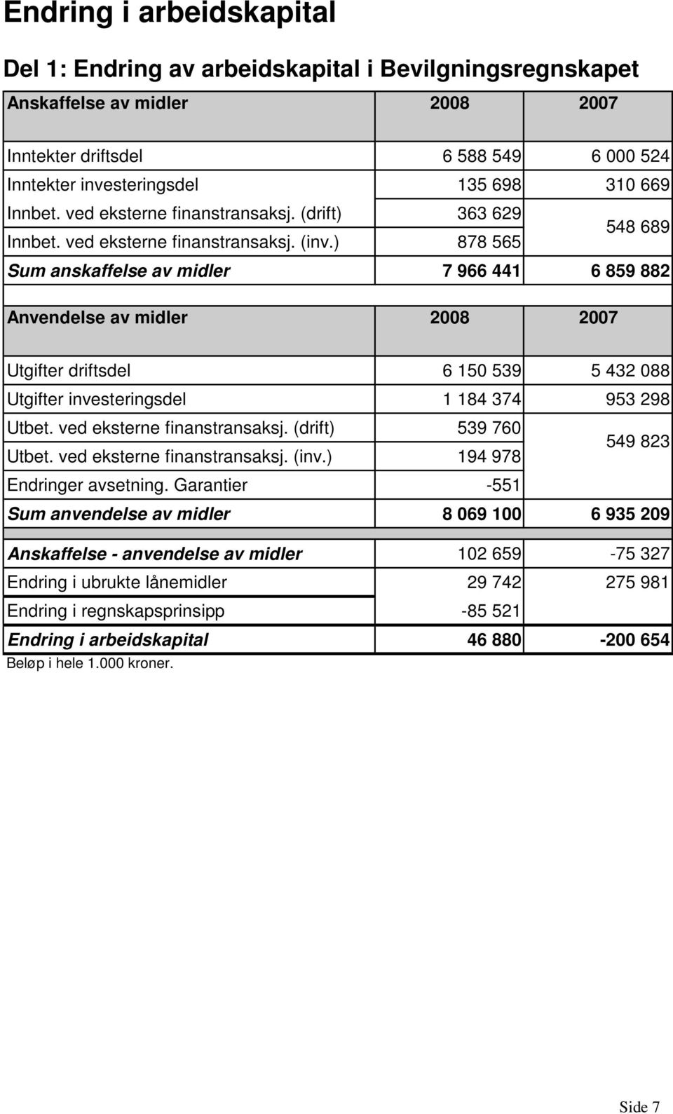 ) 878 565 548 689 Sum anskaffelse av midler 7 966 441 6 859 882 Anvendelse av midler 2008 2007 Utgifter driftsdel 6 150 539 5 432 088 Utgifter investeringsdel 1 184 374 953 298 Utbet.