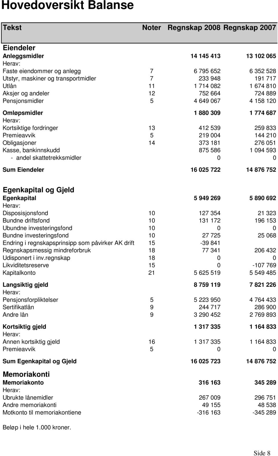 833 Premieavvik 5 219 004 144 210 Obligasjoner 14 373 181 276 051 Kasse, bankinnskudd 875 586 1 094 593 - andel skattetrekksmidler 0 0 Sum Eiendeler 16 025 722 14 876 752 Egenkapital og Gjeld