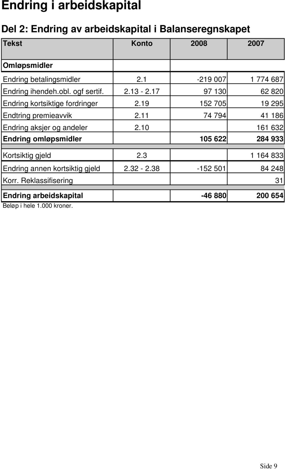 19 152 705 19 295 Endtring premieavvik 2.11 74 794 41 186 Endring aksjer og andeler 2.