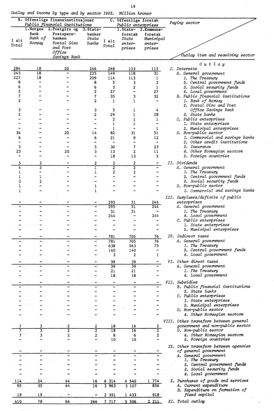 Bank Postspare banker Bank of banken State Norway Total Postal Giro banks and Post Office Savings Bank Total 9 9 8 8 8 8 0 9 C. Offentlige foretak Public enterprises.stats.