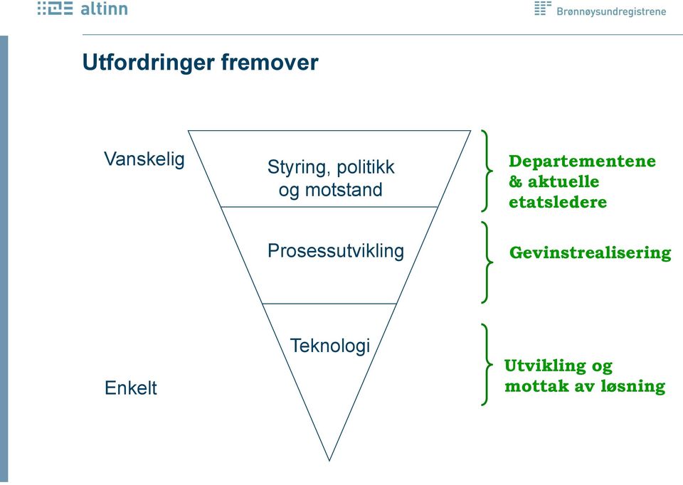 aktuelle etatsledere Prosessutvikling