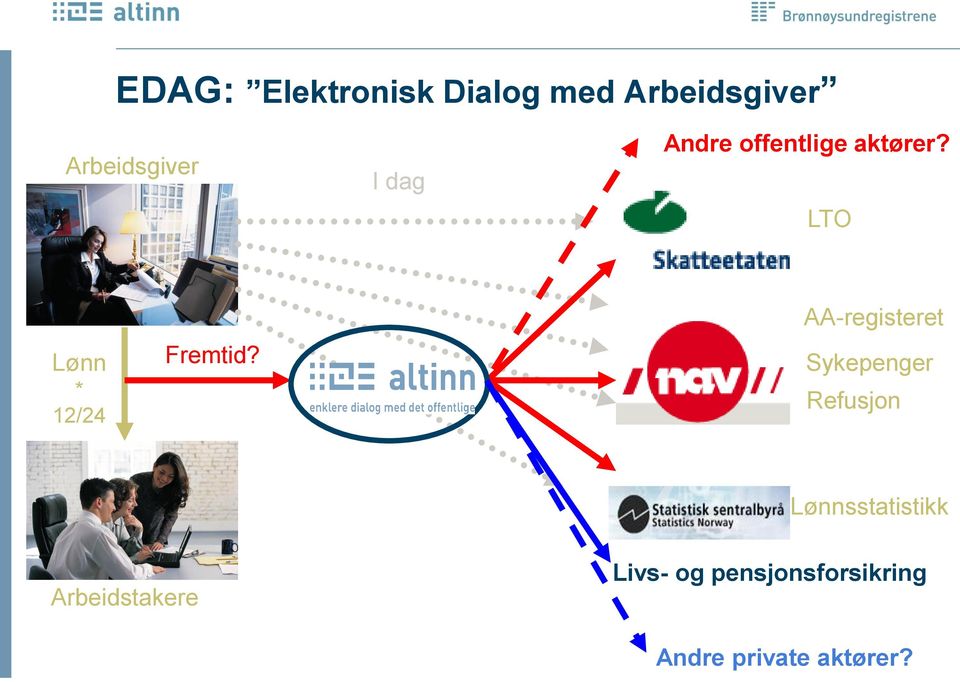 AA-registeret Sykepenger Refusjon Lønnsstatistikk