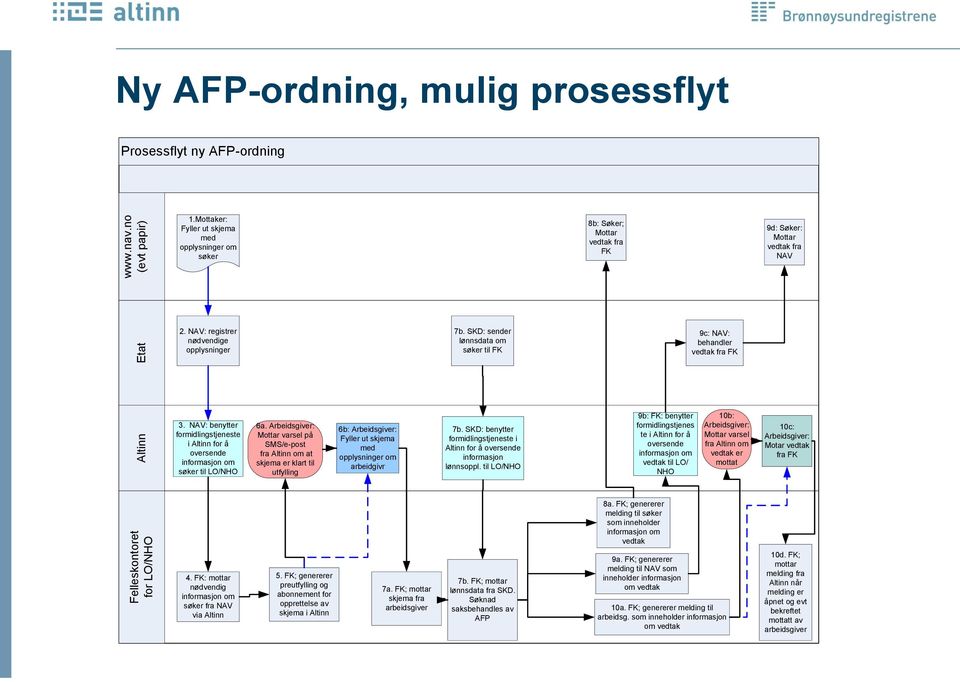 SKD: sender lønnsdata om søker til FK 9c: NAV: behandler vedtak fra FK Altinn 3. NAV: benytter formidlingstjeneste i Altinn for å oversende informasjon om søker til LO/NHO 6a.