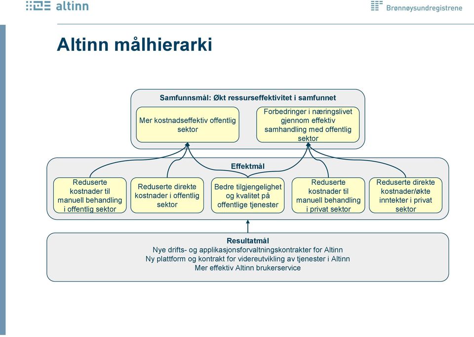 og kvalitet på offentlige tjenester Reduserte kostnader til manuell behandling i privat sektor Reduserte direkte kostnader/økte inntekter i privat sektor