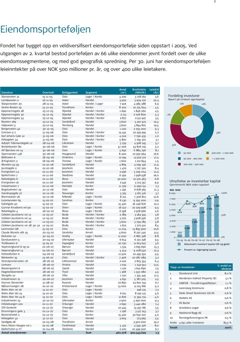 juni har eiendomsporteføljen leieinntekter på over NOK 5 millioner pr. år, og over 4 ulike leietakere.