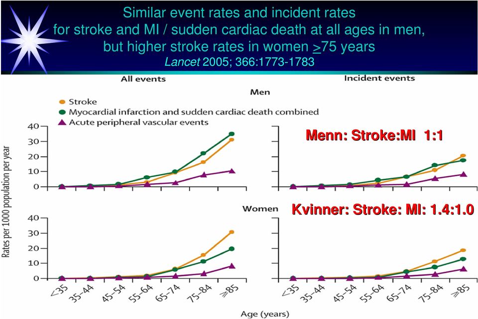 higher stroke rates in women >75 years Lancet 2005;