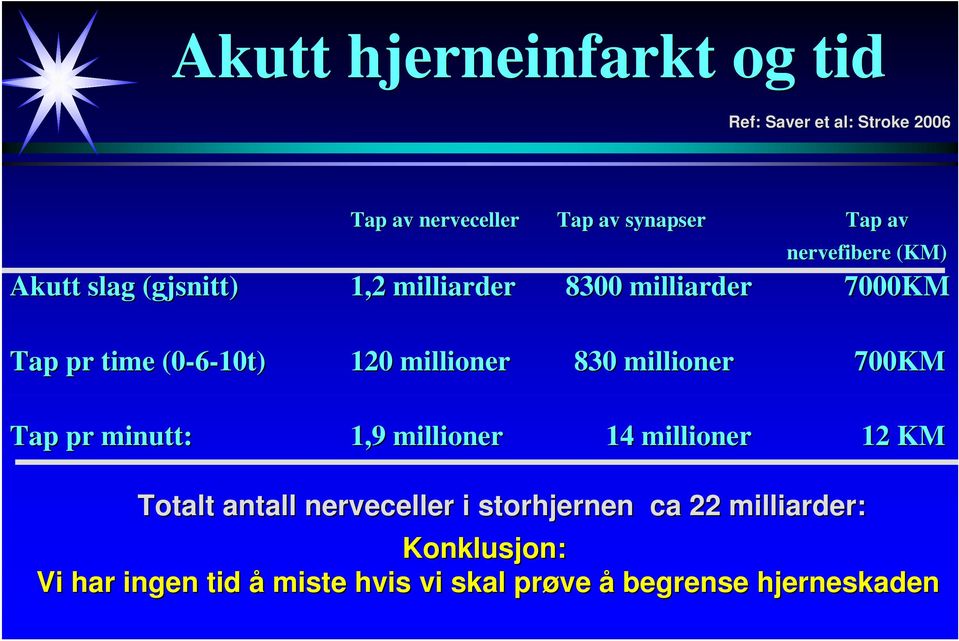 millioner 830 millioner 700KM Tap pr minutt: 1,9 millioner 14 millioner 12 KM Totalt antall nerveceller i