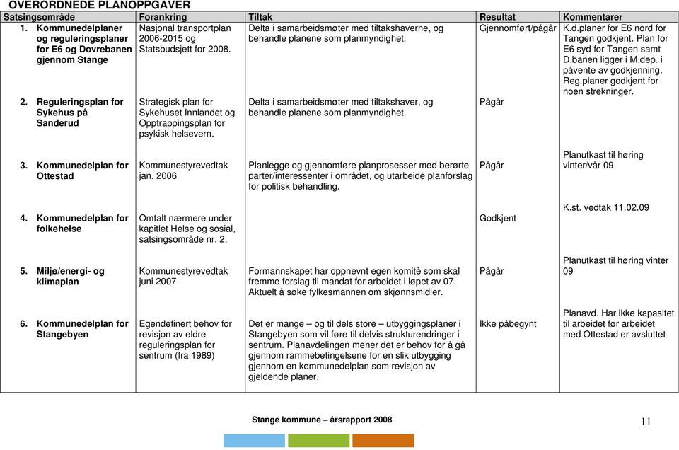 Gjennomført/pågår for E6 og Dovrebanen Statsbudsjett for 2008. gjennom Stange 2.