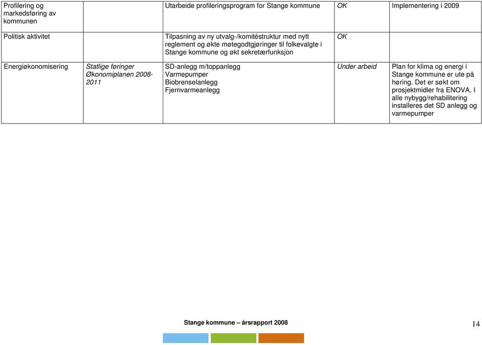 føringer Økonomiplanen 2008-2011 SD-anlegg m/toppanlegg Varmepumper Biobrenselanlegg Fjernvarmeanlegg Under arbeid Plan for klima og energi i Stange kommune