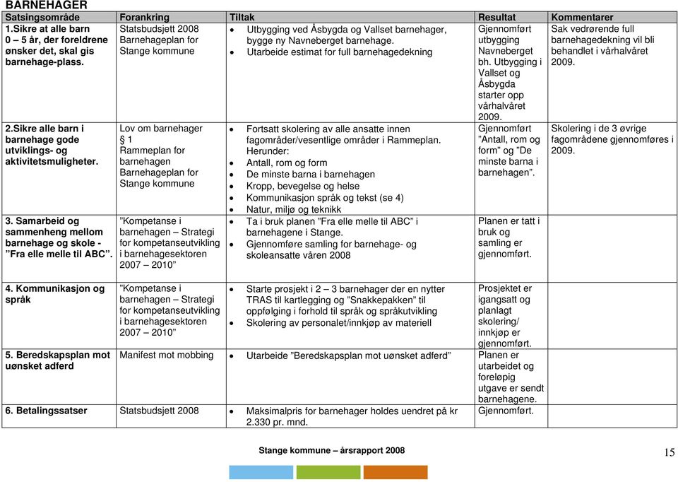 Stange kommune Utarbeide estimat for full barnehagedekning 2.Sikre alle barn i barnehage gode utviklings- og aktivitetsmuligheter. 3.