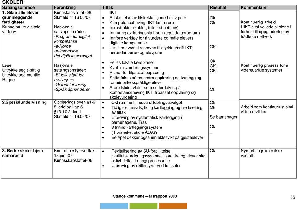 mv) HIKT skal veilede skolene i verktøy satsingsområder: Innføring av læringsplattform (eget dataprogram) forhold til oppgradering av -Program for digital Innføre verktøy for å vurdere og måle