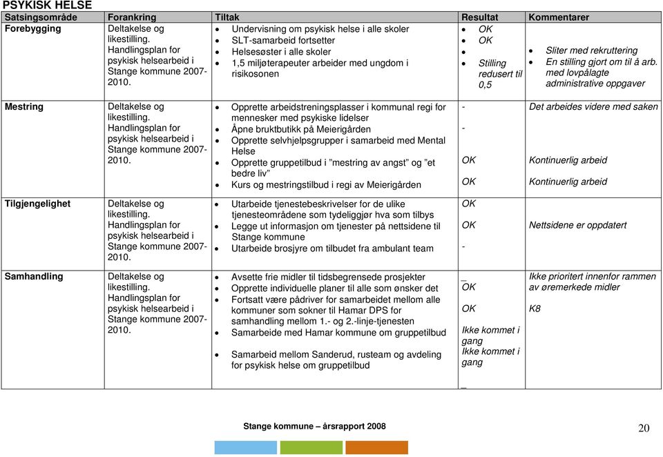 Stange kommune 2007- risikosonen redusert til med lovpålagte 2010. 0,5 administrative oppgaver Mestring Deltakelse og likestilling. Handlingsplan for psykisk helsearbeid i Stange kommune 2007-2010.