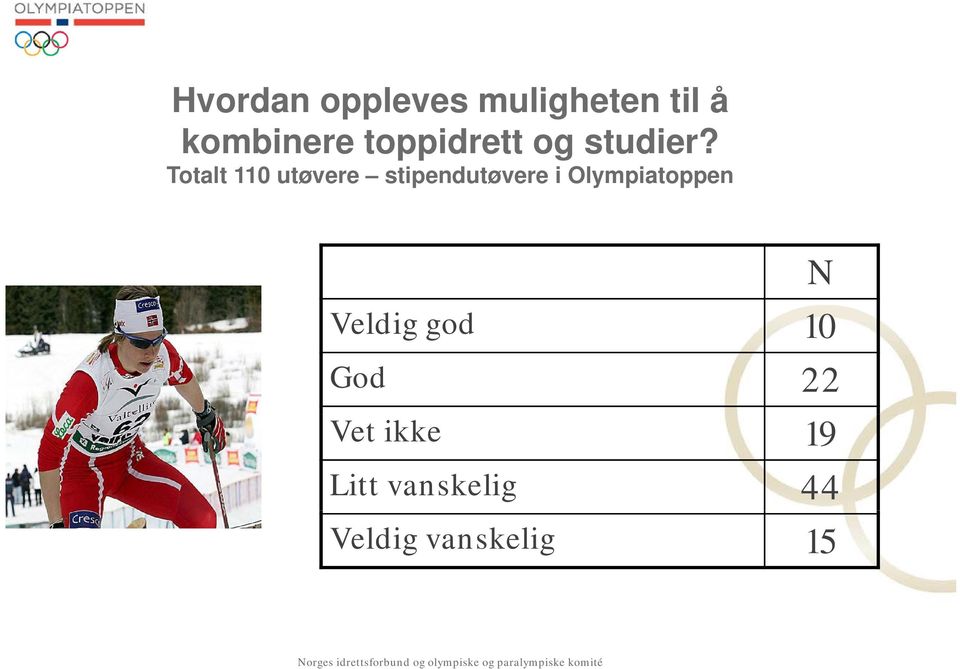 Totalt 110 utøvere stipendutøvere i