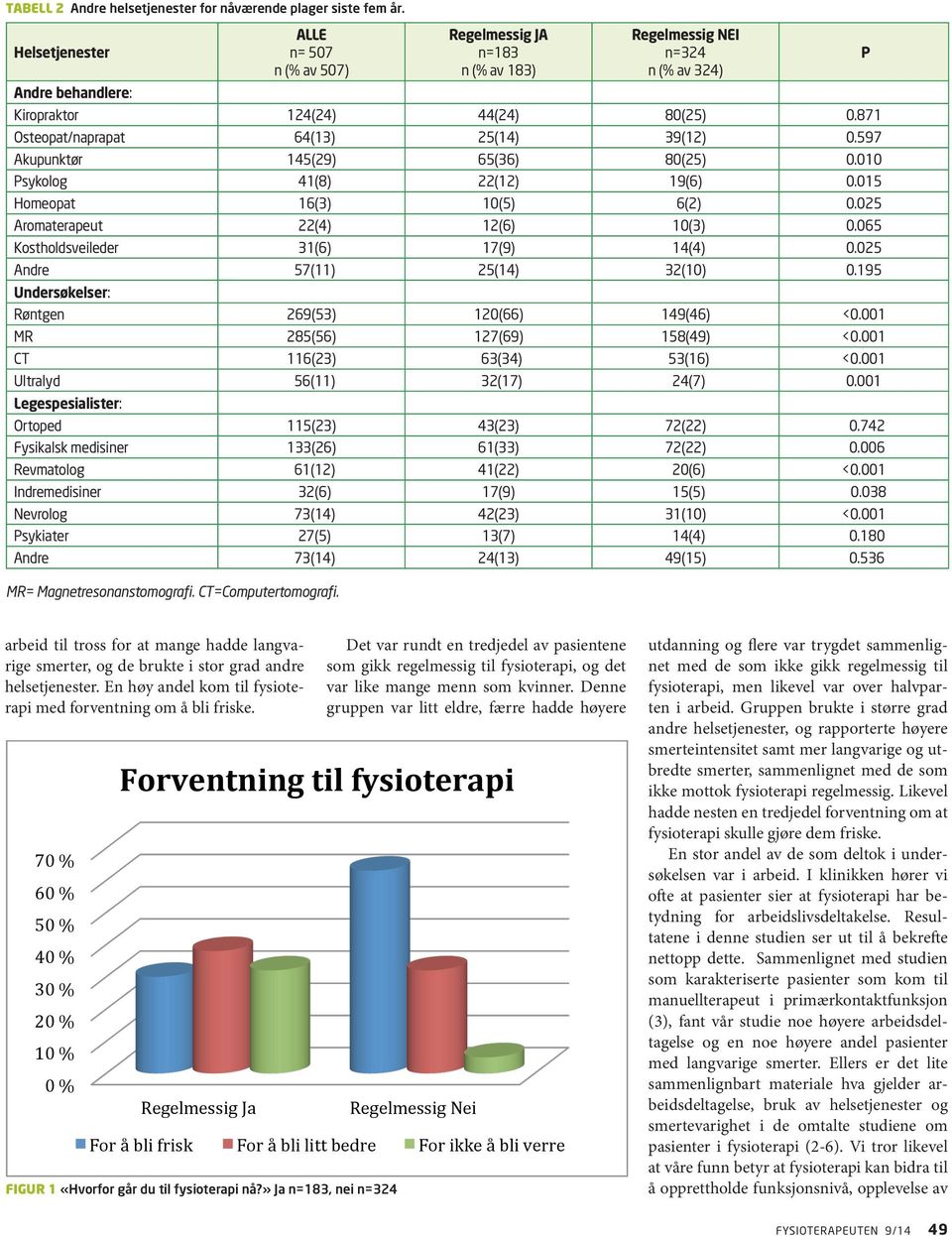 871 Osteopat/naprapat 64(13) 25(14) 39(12) 0.597 Akupunktør 145(29) 65(36) 80(25) 0.010 Psykolog 41(8) 22(12) 19(6) 0.015 Homeopat 16(3) 10(5) 6(2) 0.025 Aromaterapeut 22(4) 12(6) 10(3) 0.