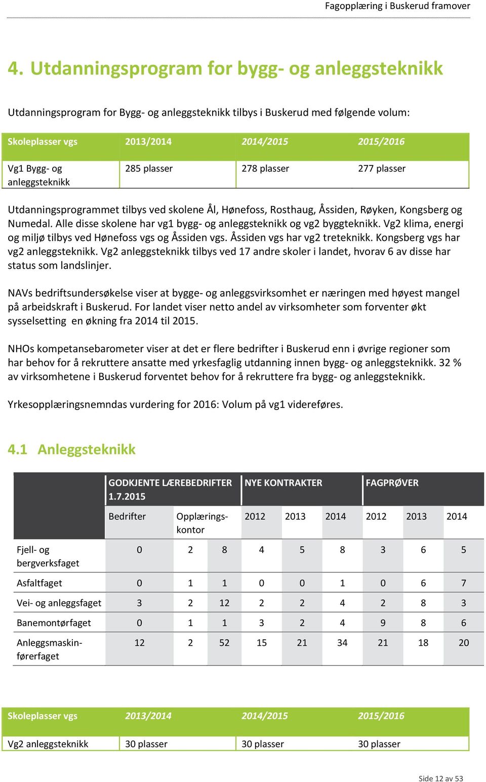 Vg2 klima, energi og miljø tilbys ved Hønefoss vgs og Åssiden vgs. Åssiden vgs har vg2 treteknikk. Kongsberg vgs har vg2 anleggsteknikk.