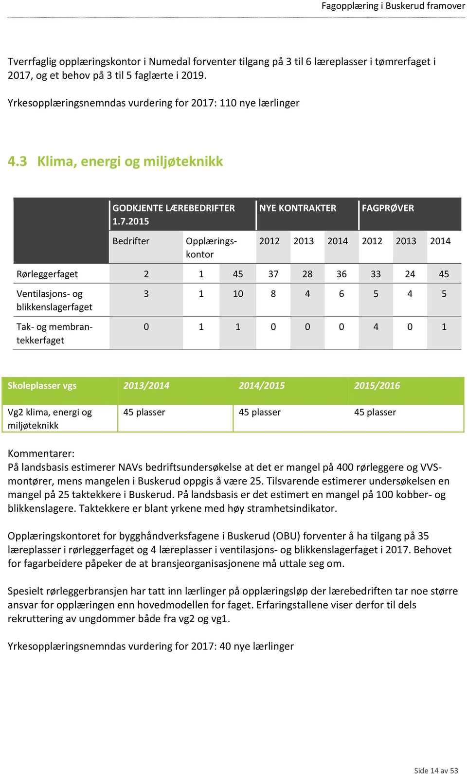 3 Klima, energi og miljøteknikk Bedrifter Opplæringskontor 2012 2013 2014 2012 2013 2014 Rørleggerfaget 2 1 45 37 28 36 33 24 45 Ventilasjons- og blikkenslagerfaget Tak- og membrantekkerfaget 3 1 10