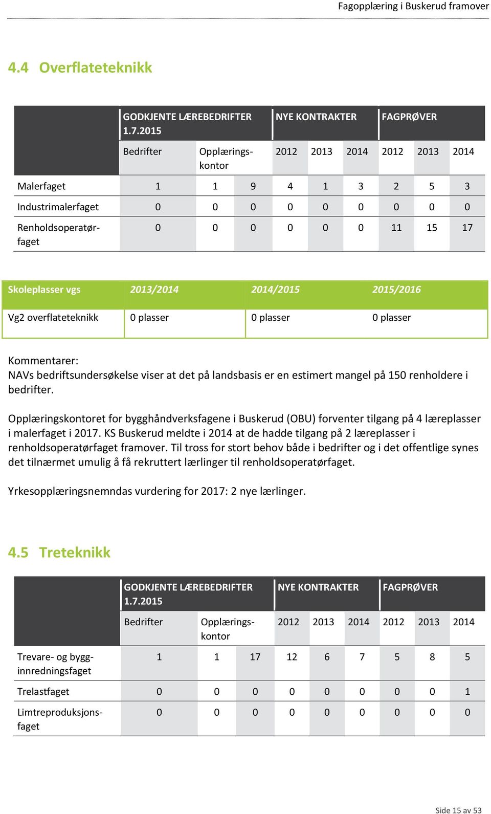 Opplæringskontoret for bygghåndverksfagene i Buskerud (OBU) forventer tilgang på 4 læreplasser i malerfaget i 2017.