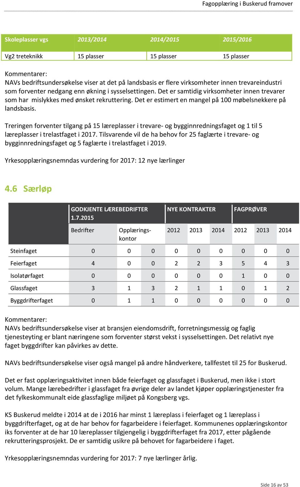 Treringen forventer tilgang på 15 læreplasser i trevare- og bygginnredningsfaget og 1 til 5 læreplasser i trelastfaget i 2017.