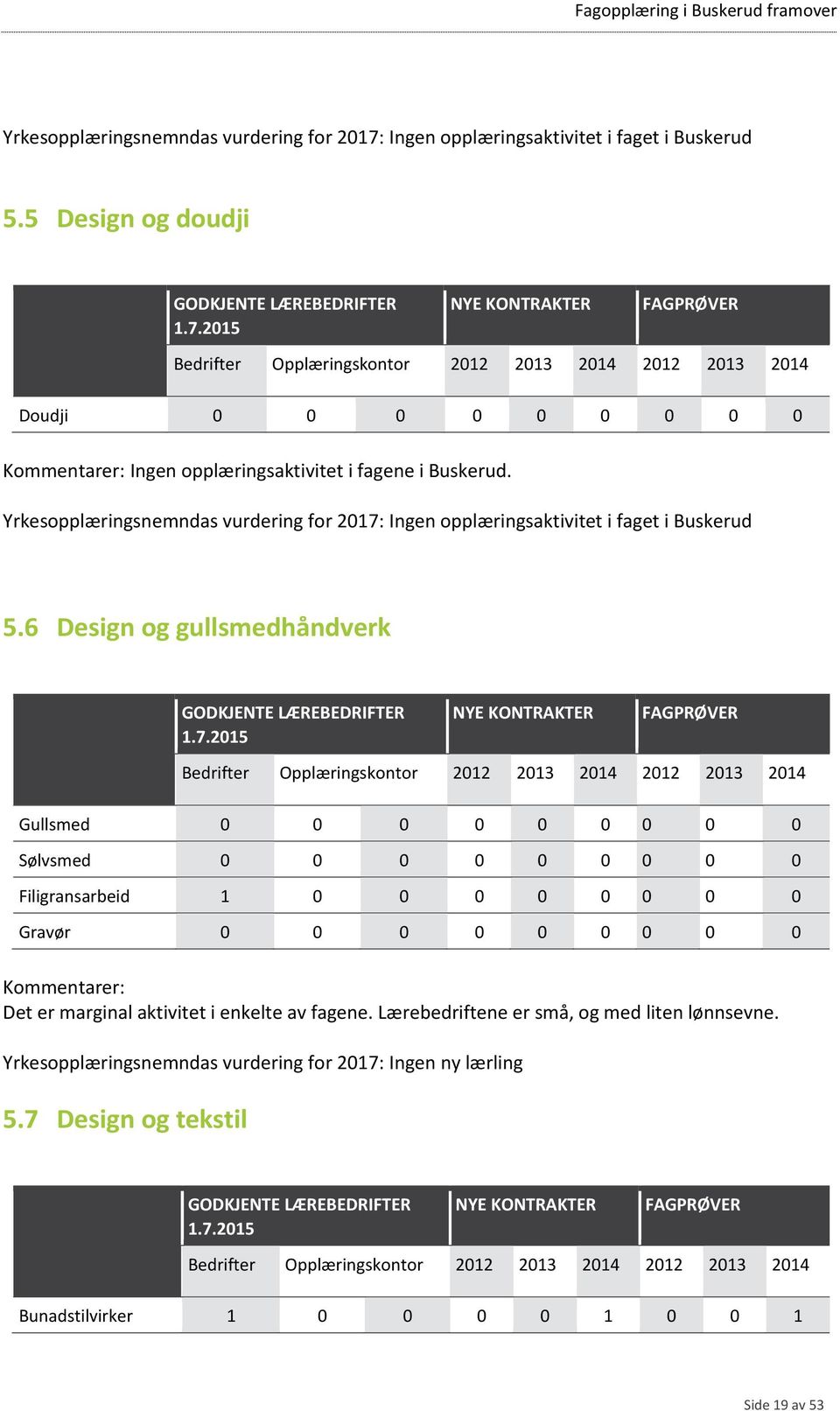 6 Design og gullsmedhåndverk Gullsmed 0 0 0 0 0 0 0 0 0 Sølvsmed 0 0 0 0 0 0 0 0 0 Filigransarbeid 1 0 0 0 0 0 0 0 0 Gravør 0 0 0 0 0 0 0 0 0 Det er marginal