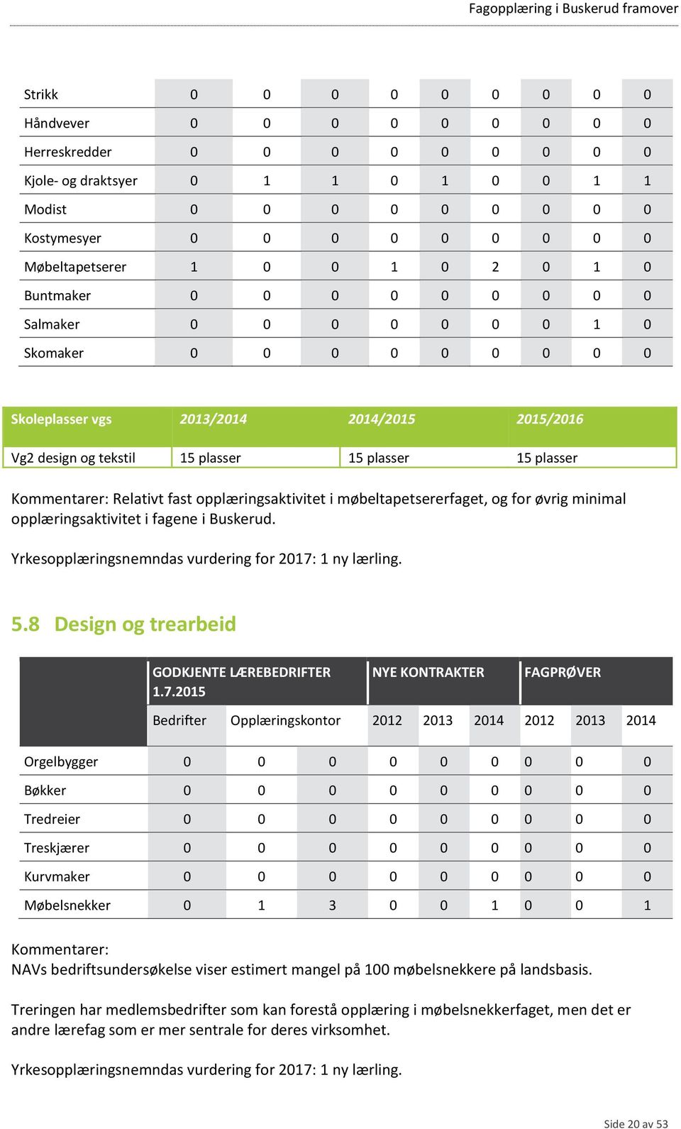 møbeltapetsererfaget, og for øvrig minimal opplæringsaktivitet i fagene i Buskerud. Yrkesopplæringsnemndas vurdering for 2017: 1 ny lærling. 5.