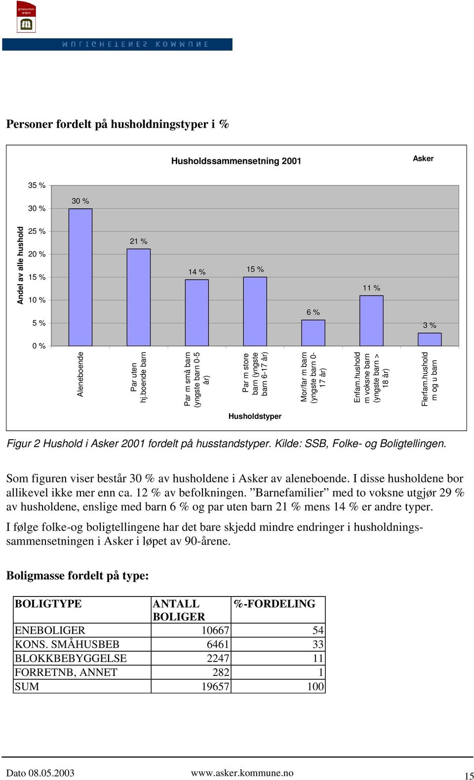 hushold m voksne barn (yngste barn > 18 år) Andel av alle hushold Flerfam.hushold m og u barn Husholdstyper Figur 2 Hushold i Asker 2001 fordelt på husstandstyper.