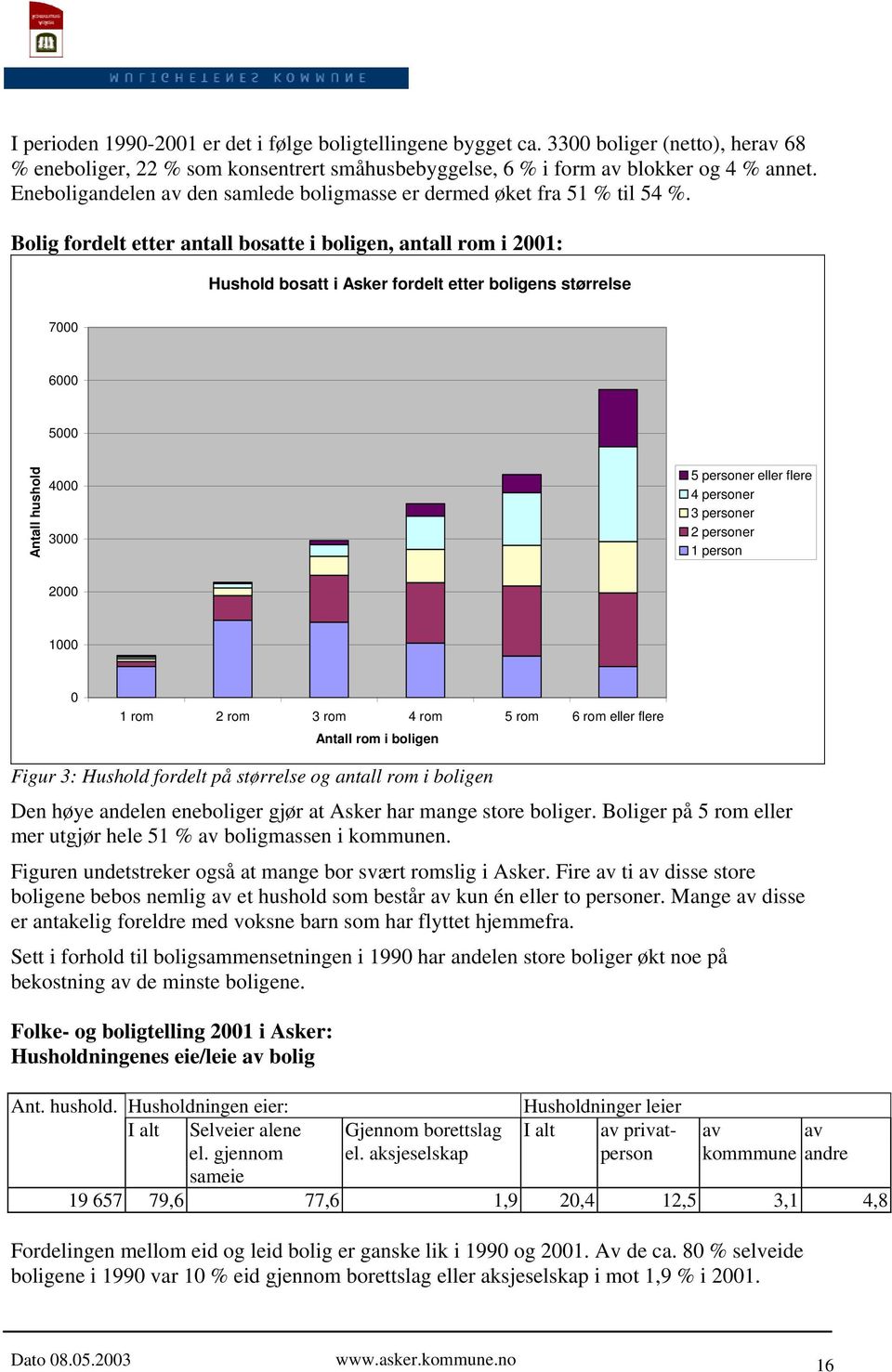 Bolig fordelt etter antall bosatte i boligen, antall rom i 2001: Hushold bosatt i Asker fordelt etter boligens størrelse 7000 6000 5000 Antall hushold 4000 3000 5 personer eller flere 4 personer 3