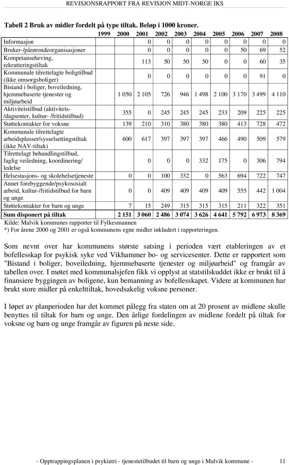 tilrettelagte boligtilbud (ikke omsorgsboliger) 0 0 0 0 0 0 91 0 Bistand i boliger, boveiledning, hjemmebaserte tjenester og 1 050 2 105 726 946 1 498 2 100 3 170 3 499 4 110 miljøarbeid