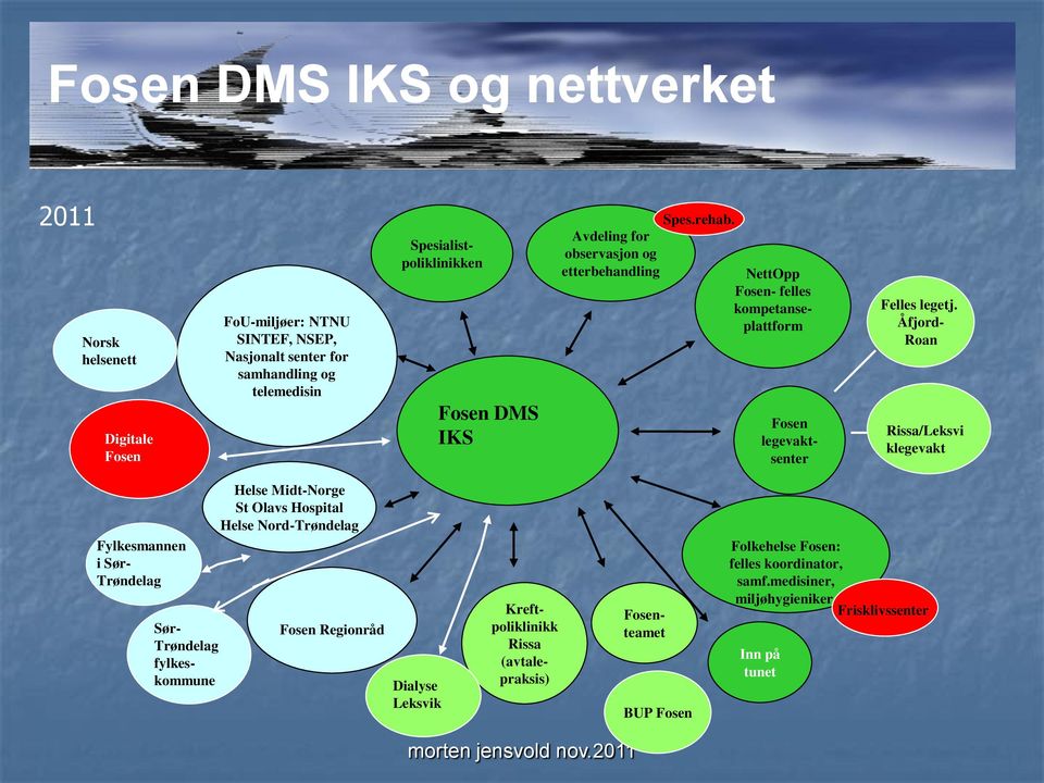 Åfjord- Roan Rissa/Leksvi klegevakt Fylkesmannen i Sør- Trøndelag Fosenteamet Sør- Trøndelag fylkeskommune Helse Midt-Norge St Olavs Hospital Helse Nord-Trøndelag