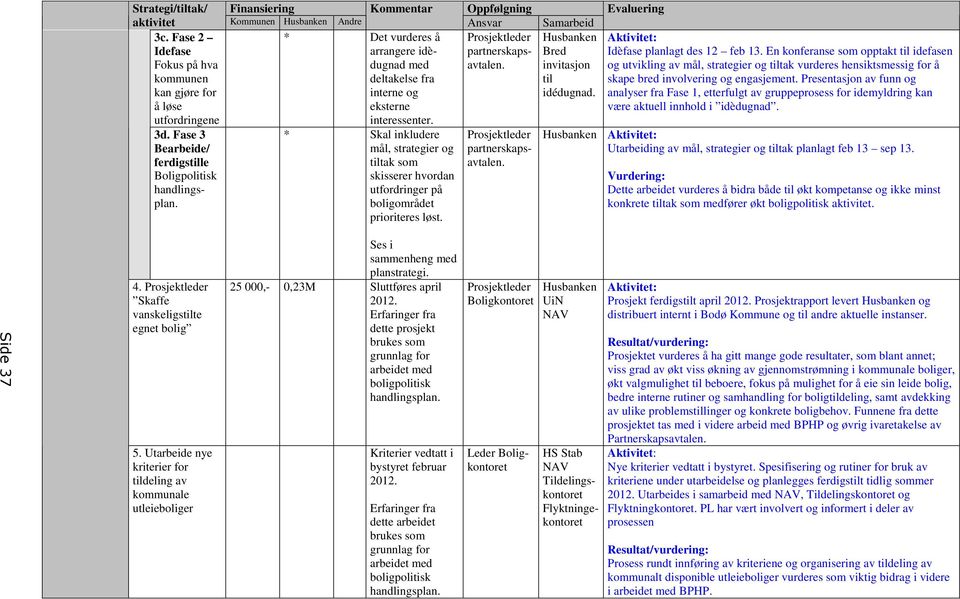 * Skal inkludere mål, strategier og tiltak som skisserer hvordan utfordringer på boligområdet prioriteres løst. Prosjektleder partnerskapsavtalen. Prosjektleder partnerskapsavtalen. Bred invitasjon til idédugnad.